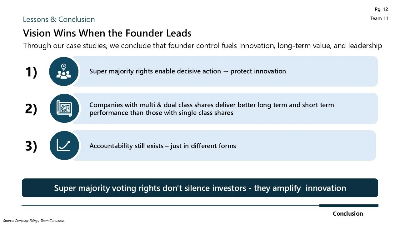 Slide titled 'Lessons & Conclusion' with the main heading 'Vision Wins When the Founder Leads' and points about the importance of super majority voting rights in corporate governance, including icons representing group leadership, shareholder perform