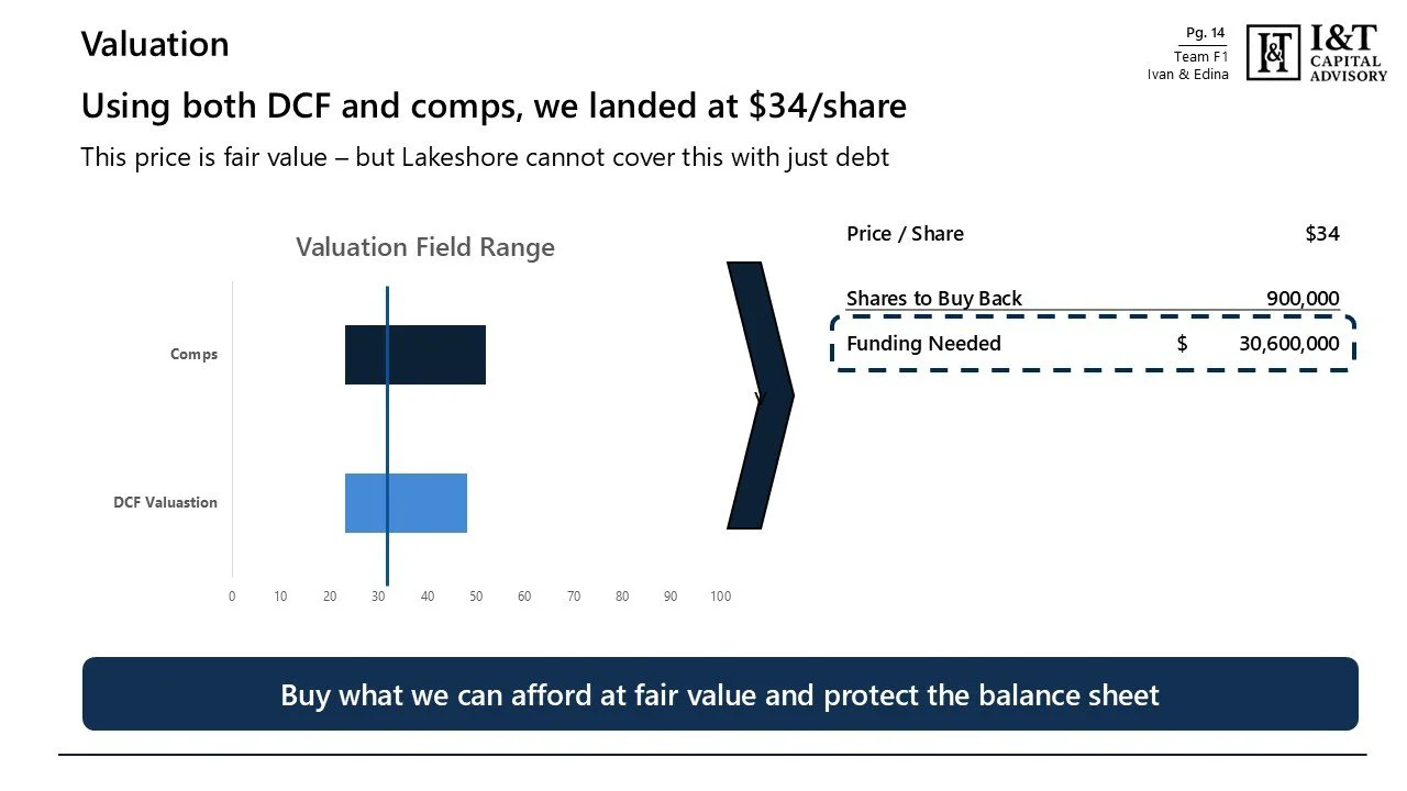 Slide showing valuation analysis for Lakeshore. It compares DCF valuation and comps, landing at $34/share. The valuation field range chart shows bonds and DCF valuation with range; the right side indicates $34/share price, 900,000 shares to buy back,