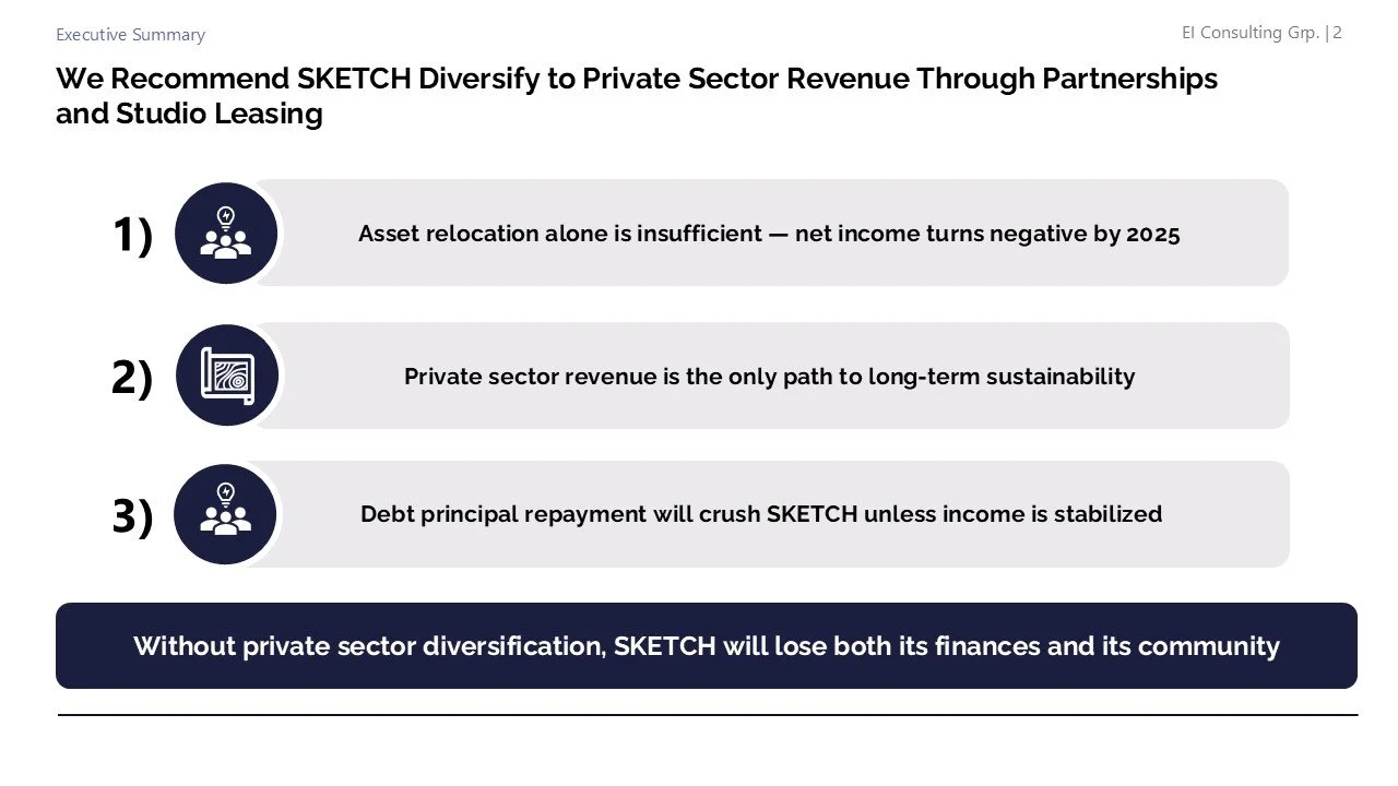 Slide titled 'We Recommend SKETCH Diversify to Private Sector Revenue Through Partnerships and Studio Leasing' with three points: 1) Asset relocation alone is insufficient — net income turns negative by 2025, 2) Private sector revenue is the only pat