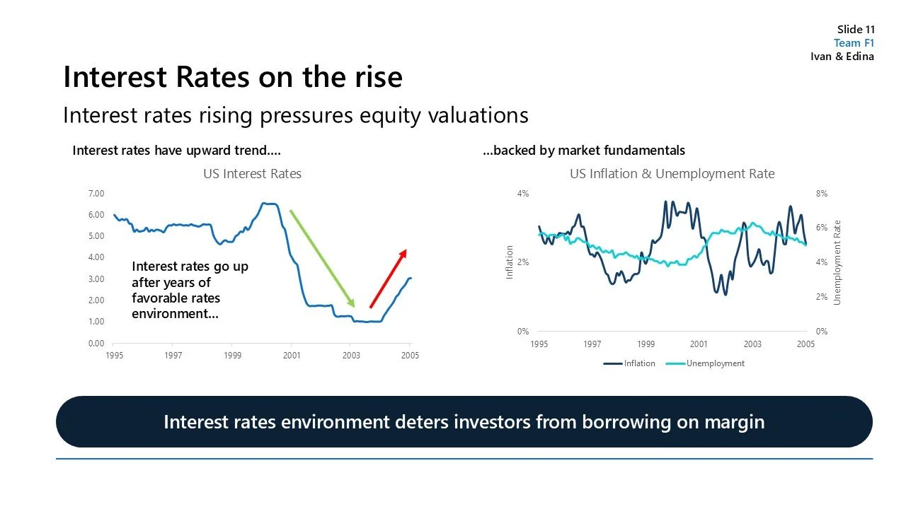 Slide titled 'Interest Rates on the rise' shows two graphs. The left graph illustrates US interest rates from 1995 to 2005, with a downward trend around 2000-2003, then rising again. The right graph compares US inflation and unemployment rates from 1