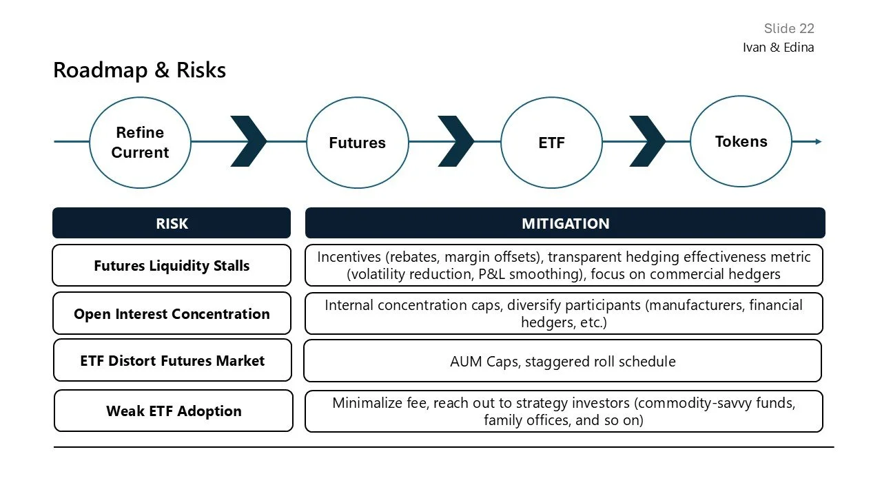 Flowchart titled 'Roadmap & Risks' depicting steps 'Refine Current', 'Futures', 'ETF', 'Tokens' with associated risk mitigation strategies including incentives, capacity caps, and outreach.