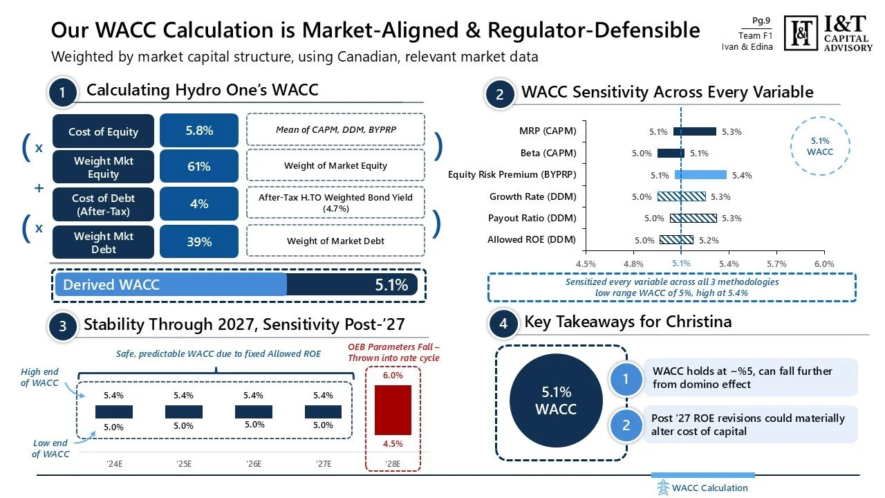 A financial infographic explaining the calculation of Weighted Average Cost of Capital (WACC). It includes sections on how to calculate hydro one's WACC, the sensitivity of WACC across variables, stability and sensitivity post-2027, and key takeaways