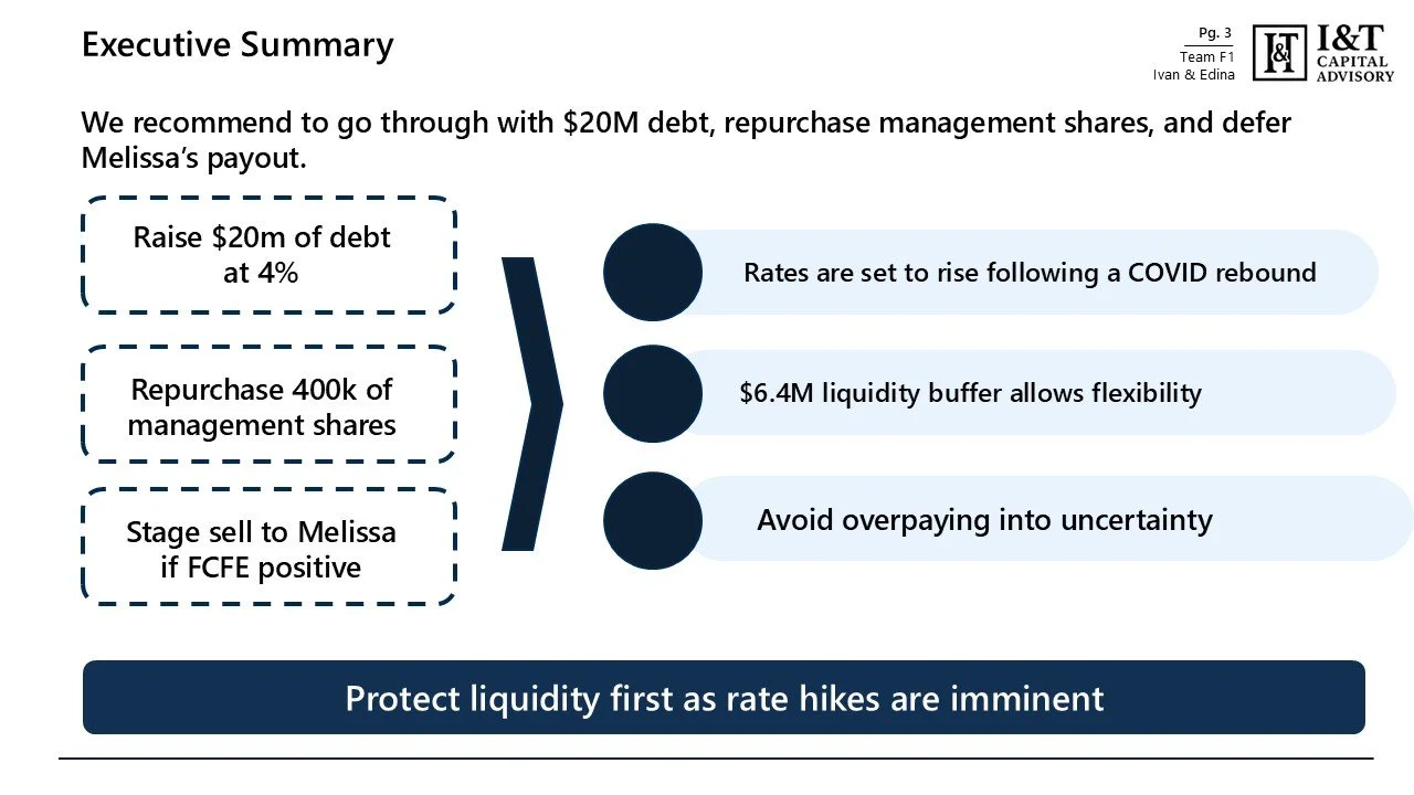 A PowerPoint slide titled 'Executive Summary' with financial recommendations such as raising $20 million of debt at 4%, repurchasing 400,000 management shares, and staging a sale to Melissa if FCFE is positive. The slide contains bullet points, icons