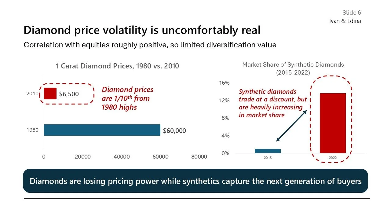 Slide presenting data on diamond price volatility, comparing 1980 and 2010 prices to 2015 and 2022 synthetic diamond market share, with textual annotations on diamond price trends.