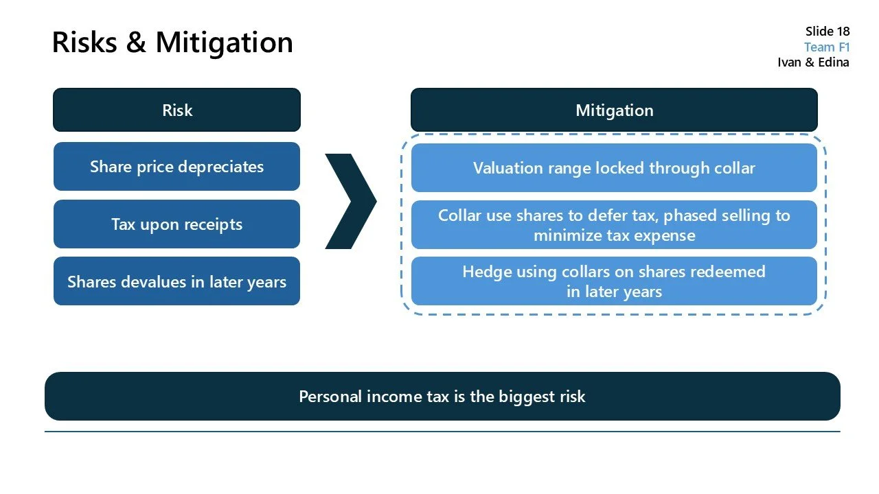 Slide titled Risks & Mitigation with a table listing risks such as share price depreciates, tax upon receipts, shares devalue in later years; and mitigation strategies including valuation range locked through collar, collar use shares to defer tax, h