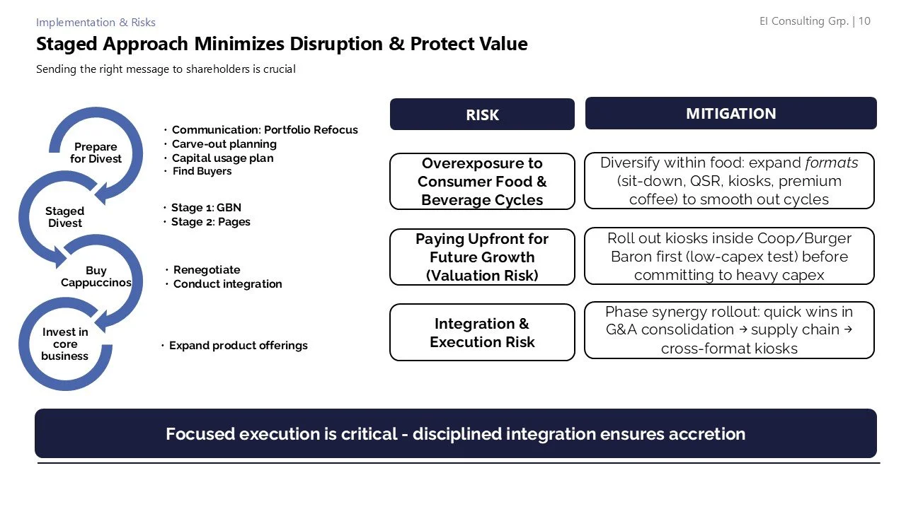 A business presentation slide titled "Staged Approach Minimizes Disruption & Protects Value". It describes a four-step process: Prepare for Divest, Staged Divest, Buy Cappuccinos, and Invest in core business, with key actions for each. The slide deta