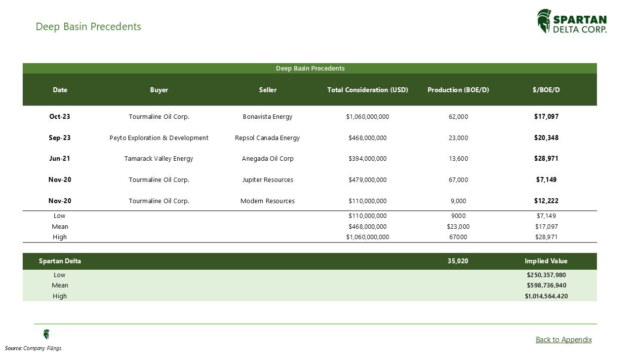 Table showing deep basin precedents with dates, buyers, sellers, total consideration in USD, production in BOE/D, and USD/BOE/D. Companies listed include Tourmaline Oil Corp., Bonavista Energy, Peyto Exploration & Development, Repsol Canada Energy, T