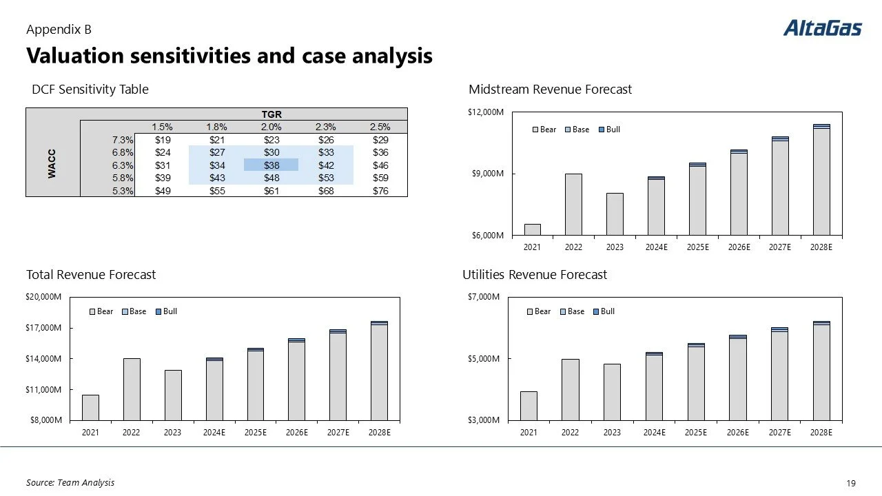 Financial analysis charts including valuation sensitivities, case analysis, and revenue forecasts for AltaGas, with bar graphs showing revenue trends from 2021 to 2028.