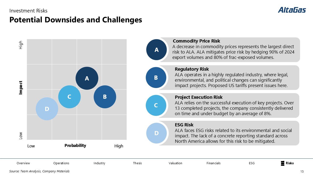 A slide titled 'Potential Downsides and Challenges' showing a graph with four risks categorized by impact and probability. The risks are labeled A: Commodity Price Risk, B: Regulatory Risk, C: Project Execution Risk, D: ESG Risk, with corresponding d