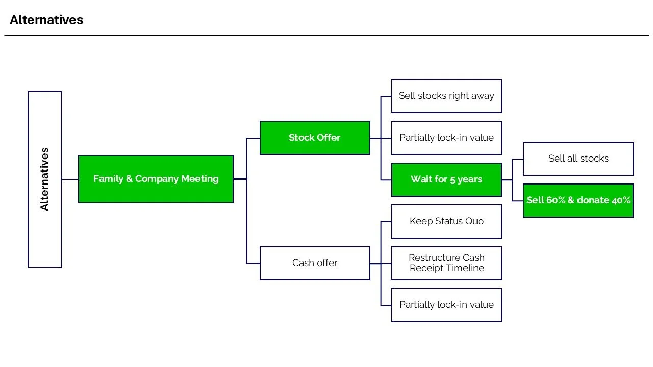 Flowchart illustrating alternative strategies for a family and company meeting about stock options, including stock offers, cash offers, and waiting five years to sell with specific sell and donation percentages.