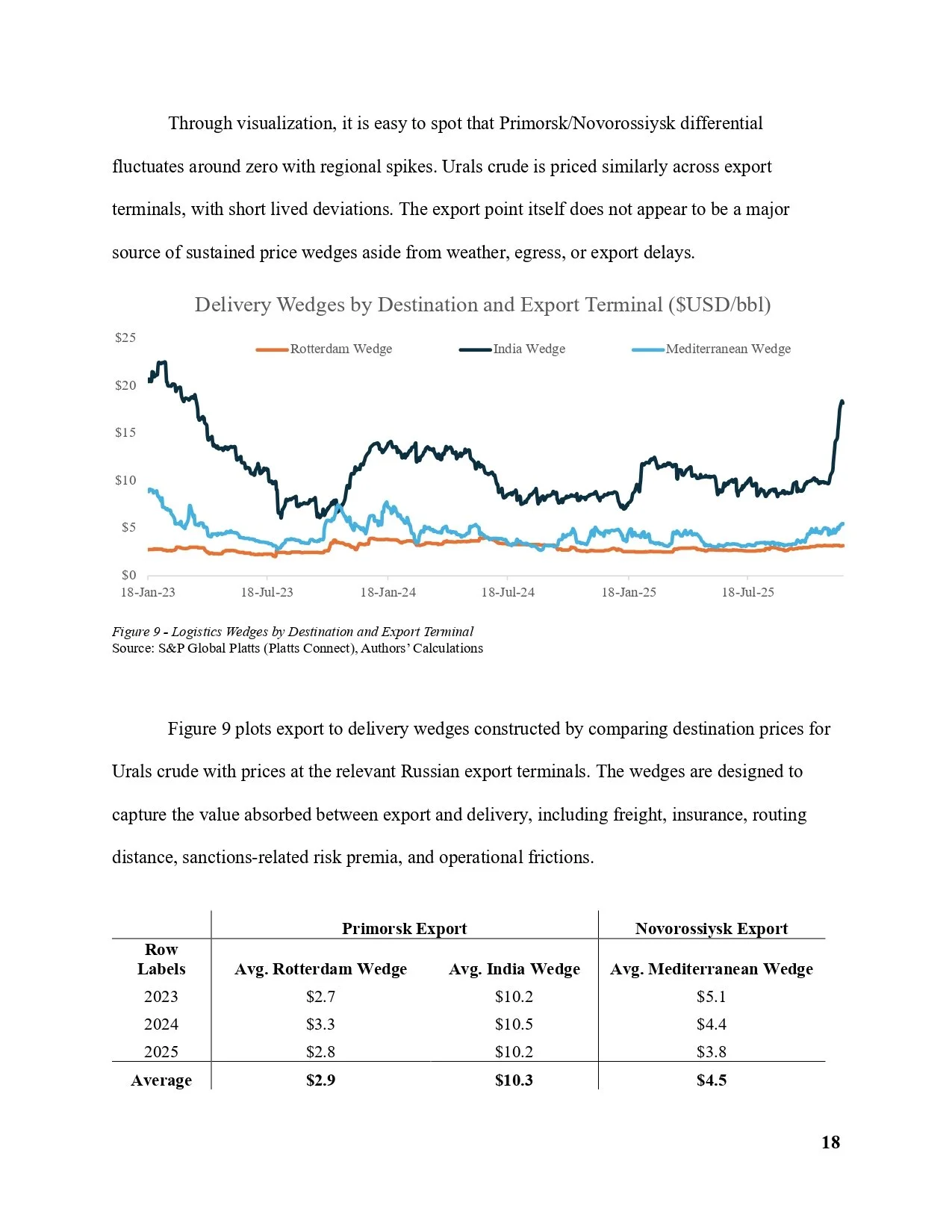Line graph showing delivery wedges over time for Rotterdam, India, and Mediterranean destinations, with a table comparing average export prices for 2023-2025.