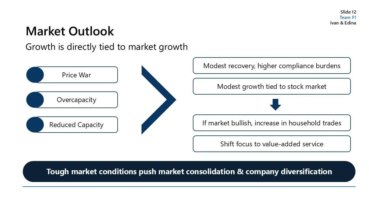 Slide presenting market outlook, discussing market growth tied to market conditions like price war, overcapacity, and reduced capacity, leading to modest recovery and growth tied to the stock market, with recommendations to increase household trades 