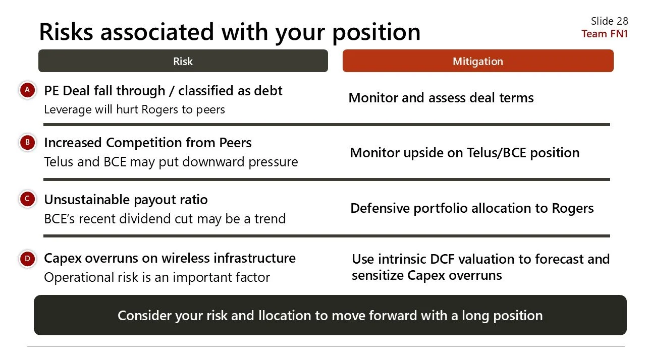 Slide titled 'Risks associated with your position' showing four risk items from A to D with mitigation strategies. The risks include PE Deal fall through or classified as debt, Increased Competition from Peers, Unsustainable payout ratio, and Capex o