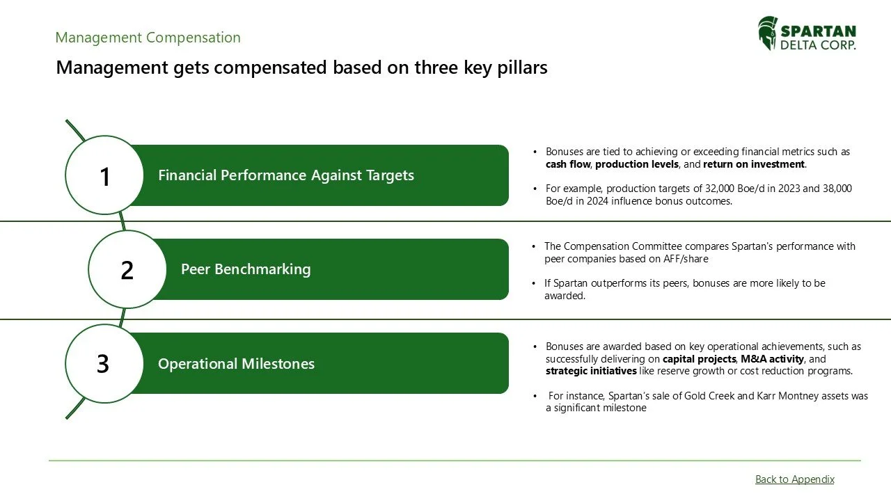 Slide titled 'Management Compensation' from Spartan Delta Corp. explaining three key pillars: 1) Financial Performance Against Targets, 2) Peer Benchmarking, 3) Operational Milestones. Each pillar is numbered and highlighted in green with associated 