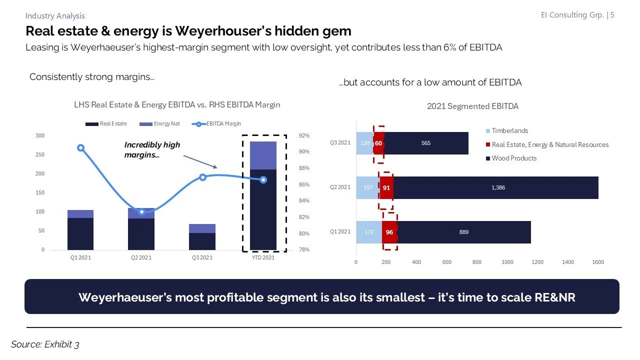 A financial chart titled "Real estate & energy is Weyerhaeuser's hidden gem" comparing EBITDA margins and segment EBITDA for timberlands, real estate, energy, natural resources, and wood products from Q1 2021 to Q3 2021, with annotations highlighting