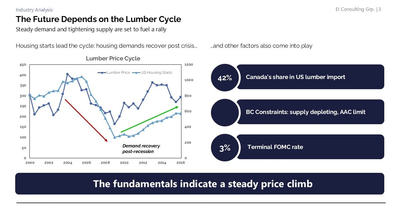 A report titled "The Future Depends on the Lumber Cycle" discussing the lumber price cycle, housing starts, and factors influencing demand and supply with a line graph showing lumber prices and US housing starts from 2000 to 2016, and bullet points i