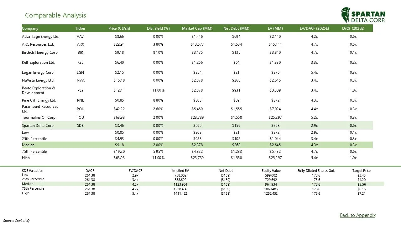 Comparison table of energy companies with financial metrics and valuation analysis from Capital IQ, highlighting Spartan Delta Corp.