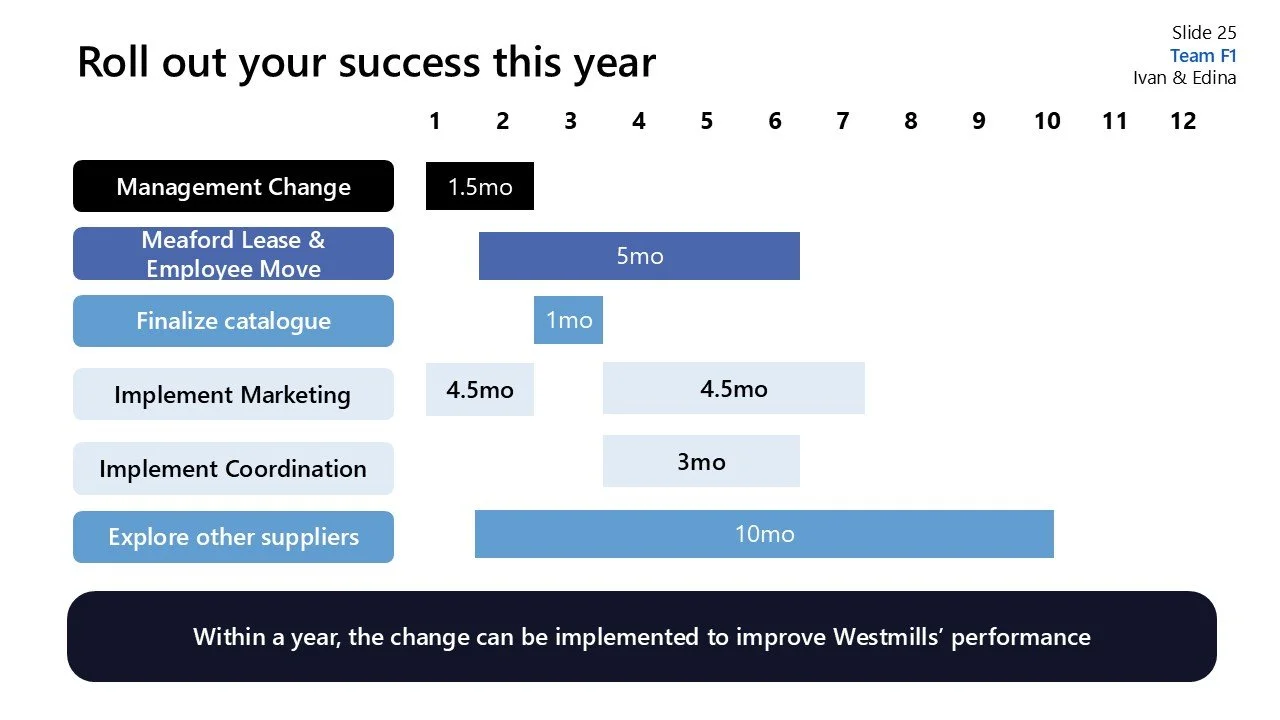 A project timeline chart titled 'Roll out your success this year' showing tasks and durations from months 1 to 12. Tasks include Management Change, Meaford Lease & Employee Move, Finalize Catalogue, Implement Marketing, Implement Coordination, and Ex