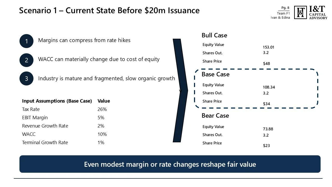 A financial presentation slide titled "Scenario 1 - Current State Before $20m Issuance" compares three cases: Bull Case, Base Case, and Bear Case. The slide includes data on equity value, shares outstanding, and share price for each case. It also lis