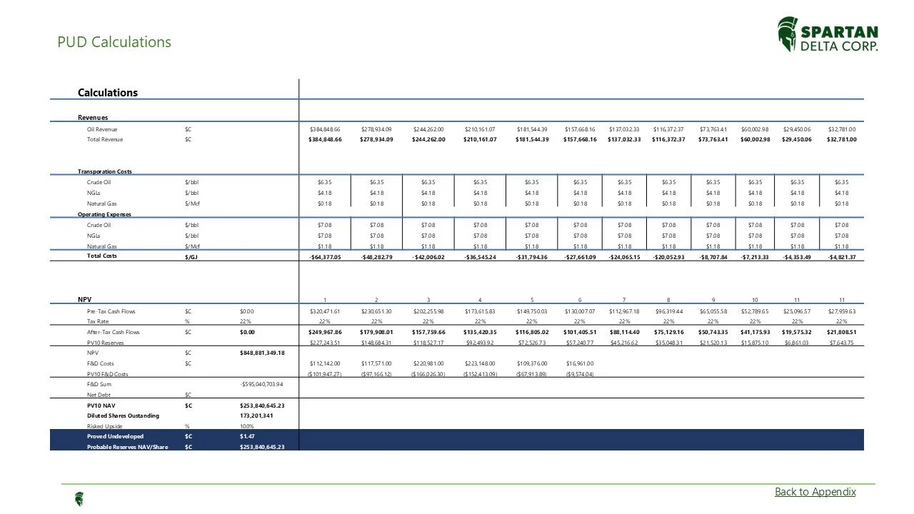 Spreadsheet titled 'PUD Calculations' with financial data including Revenues, Transportation Costs, Operating Expenses, Total Costs, and Net Present Value (NPV), featuring company logo of Spartan Delta Corp at the top right corner and a link to 'Back