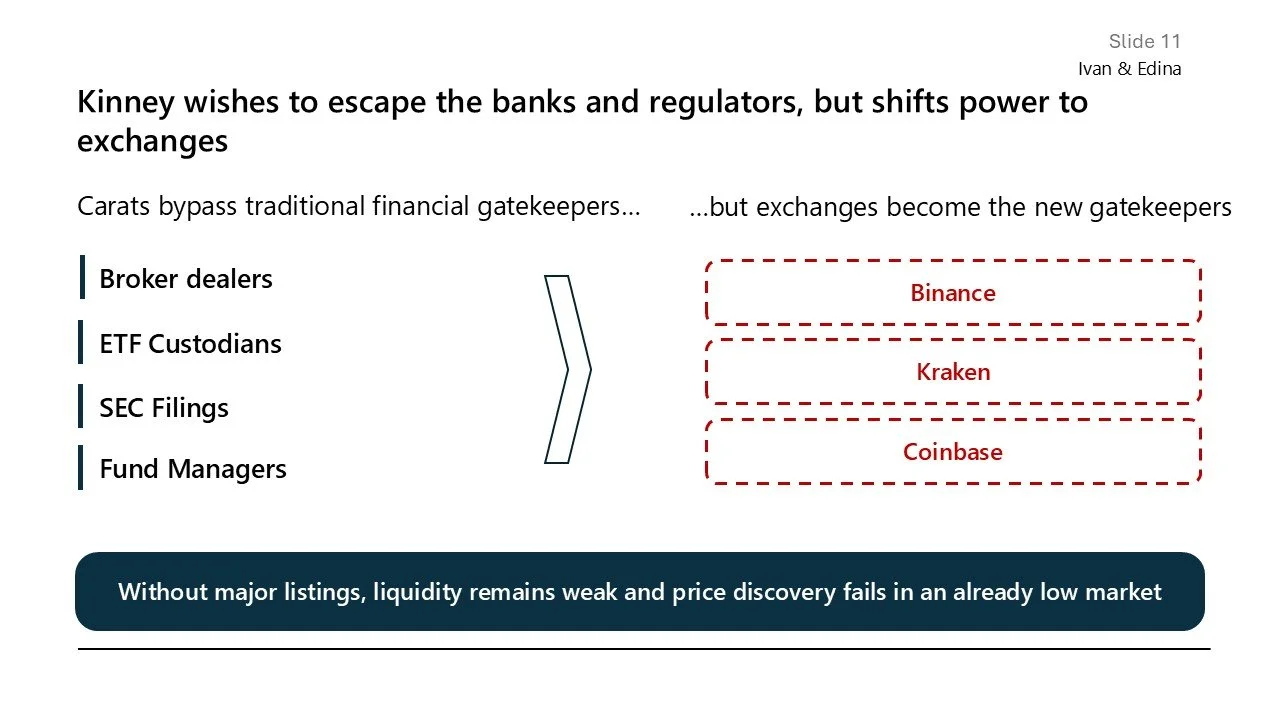 Slide titled "Kinney wishes to escape the banks and regulators, but shifts power to exchanges" showing a list of financial gatekeepers including Broker dealers, ETF Custodians, SEC Filings, and Fund Managers on the left, with red dashed boxes contain