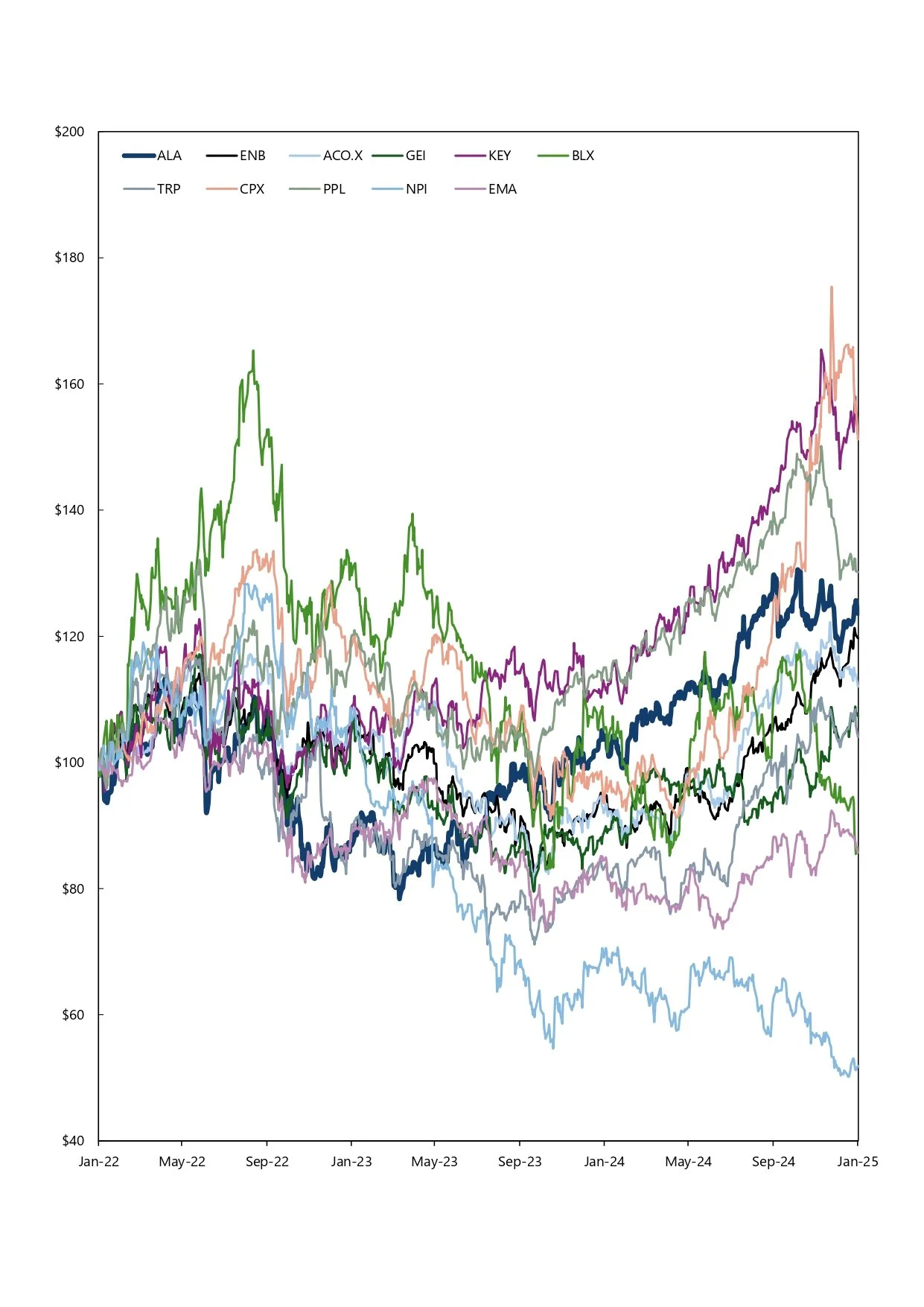Line graph showing stock price trends of various companies from January 2022 to January 2025, with different colored lines representing each company.