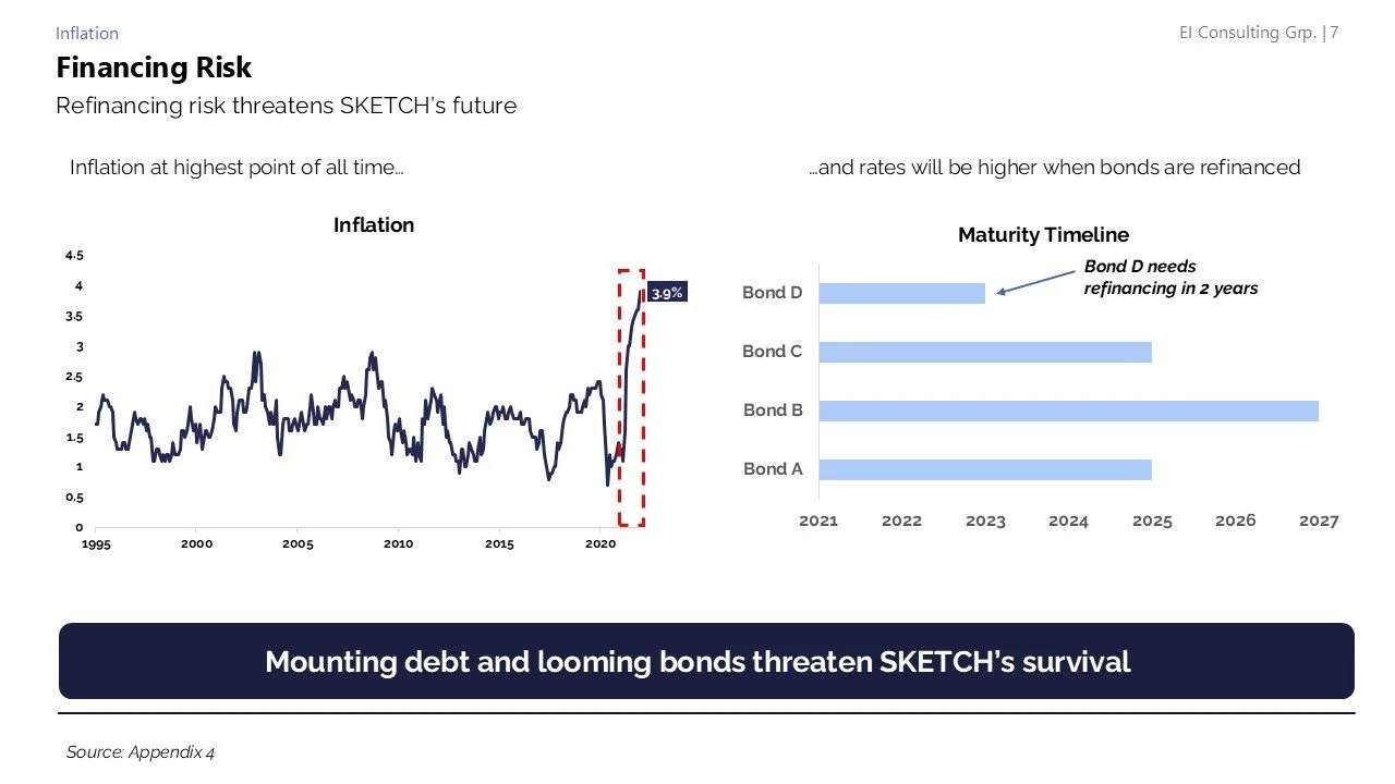 A financial slide showing a line graph of inflation from 1995 to 2020 with a sharp spike reaching 3.9%, and a bar graph of bond maturity timelines from 2021 to 2027 indicating refinancing needs for Bond D in two years. The slide emphasizes concerns a