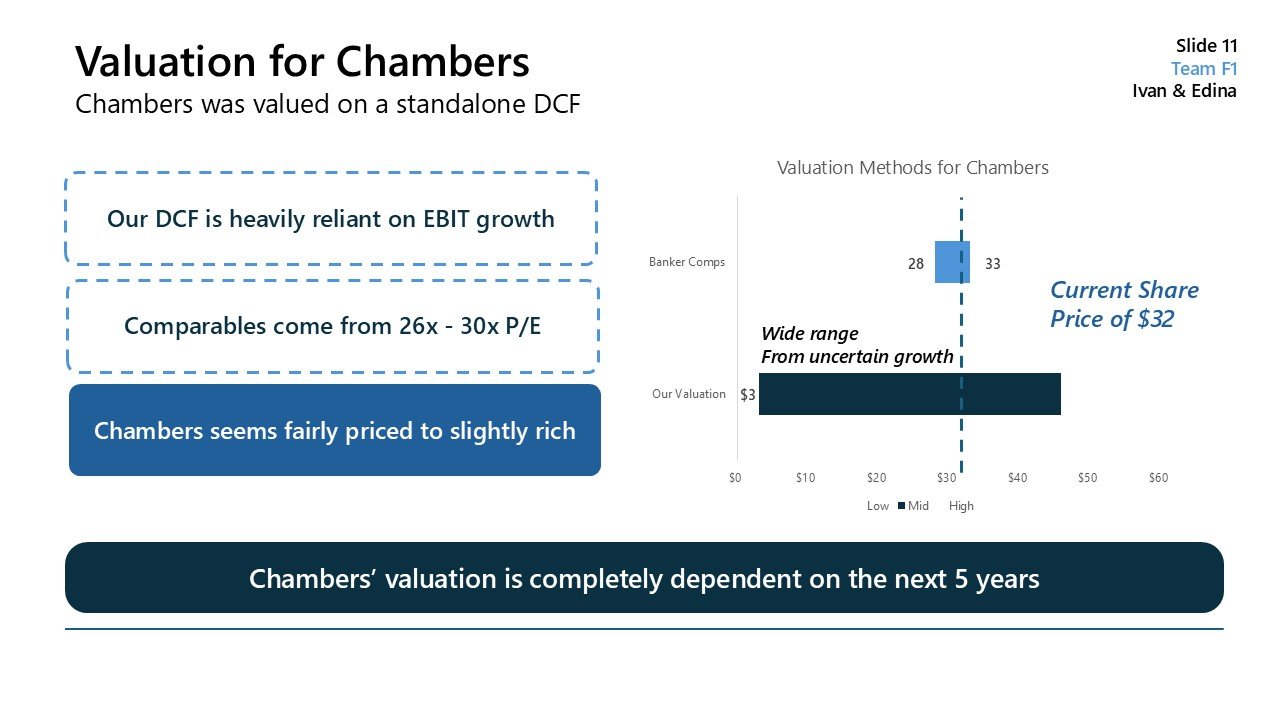 Slide presentation titled 'Valuation for Chambers' showing valuation methods, current valuation, and price, along with notes on reliance on EBIT growth and comparables. Includes a bar chart with valuation ranges.