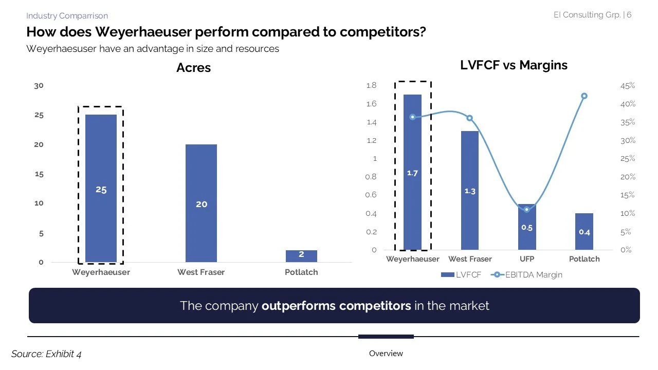Comparison chart showing Weyerhaeuser's size advantages, with data on acreage and financial metrics. Weyerhaeuser has 25, 20, and 2 units in different categories, outperforming West Fraser and Potlatch. The right side has a bar and line graph illustr