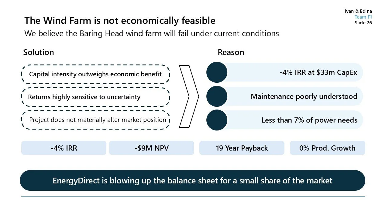 Slide titled 'The Wind Farm is not economically feasible' with reasons and solutions listed related to wind farm project at Baring Head, highlighting economic challenges and market impact.