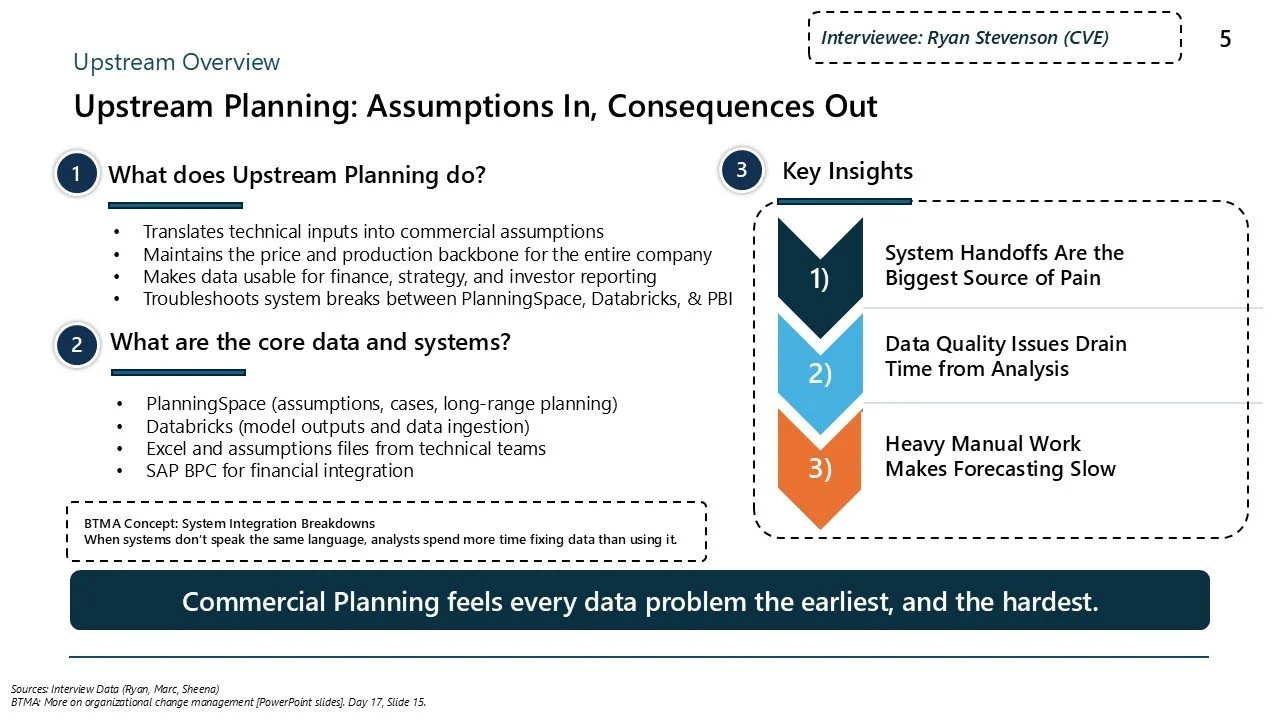 Slide titled 'Upstream Planning: Assumptions In, Consequences Out' with sections explaining upstream planning, core data and systems, and key insights, including a diagram showing system handoffs, data quality issues, and manual work.
