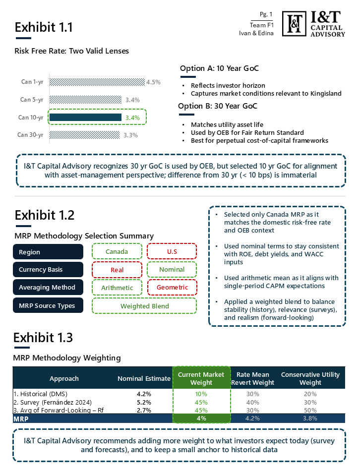 A financial presentation slide with three exhibits and text, discussing risk-free rates for different bond durations, details about two options for a 10-year Government of Canada bond, methodology for selecting mortgage rate policies, and weighting f
