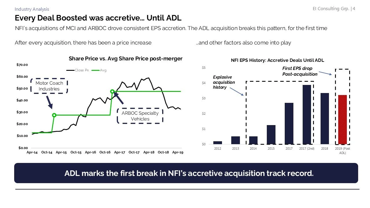 Analytics chart showing share price versus average share price post-merger over time, with annotations indicating key acquisition events such as Motor Coach Industries, ARBOC Specialty Vehicles, explosive acquisition history, and EPS drops. A bar gra