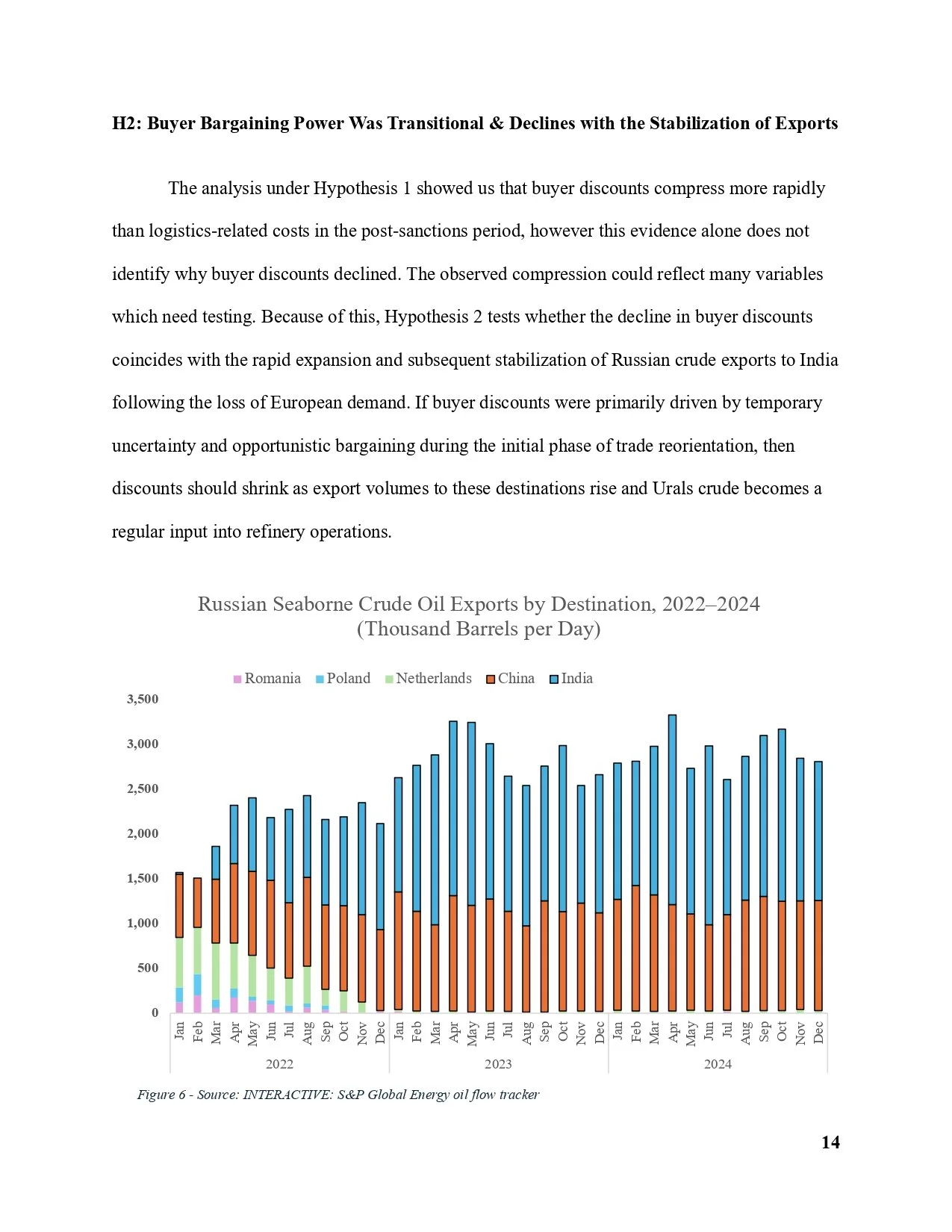 Graph showing Russian seaborne crude oil exports by destination from 2022 to 2024 in thousand barrels per day, categorized by Romania, Poland, Netherlands, China, and India.