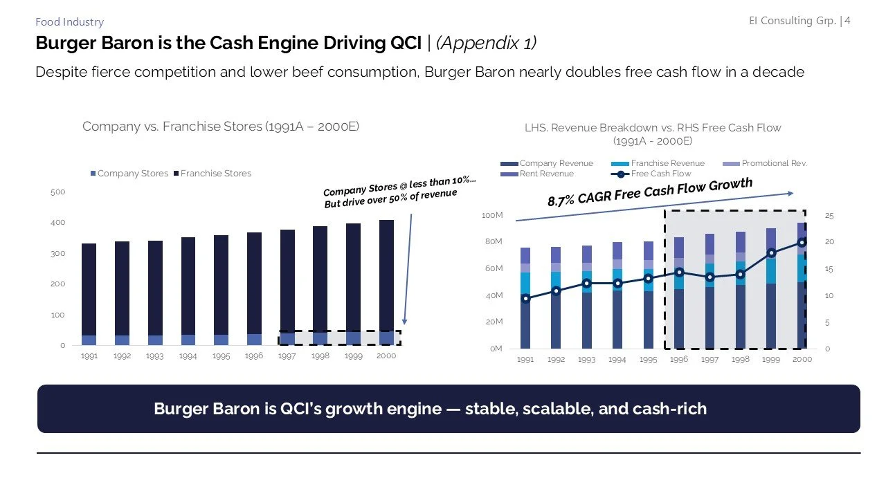 Graph comparing Burger King's company versus franchise store revenue and cash flow from 1991 to 2000, showing growth trends and revenue breakdowns.
