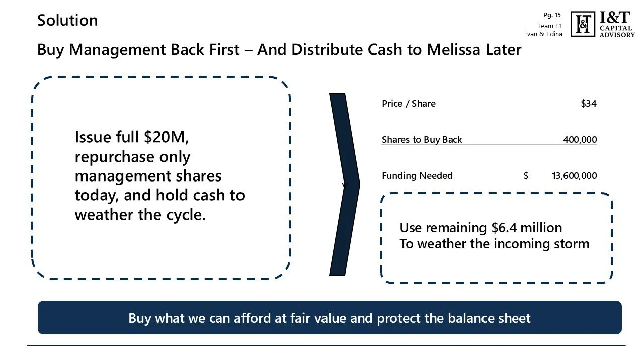 Business presentation slide titled "Solution" with the headline "Buy Management Back First - And Distribute Cash to Melissa Later." The slide contains financial details, including issuing full $20 million, repurchasing only management shares, and hol
