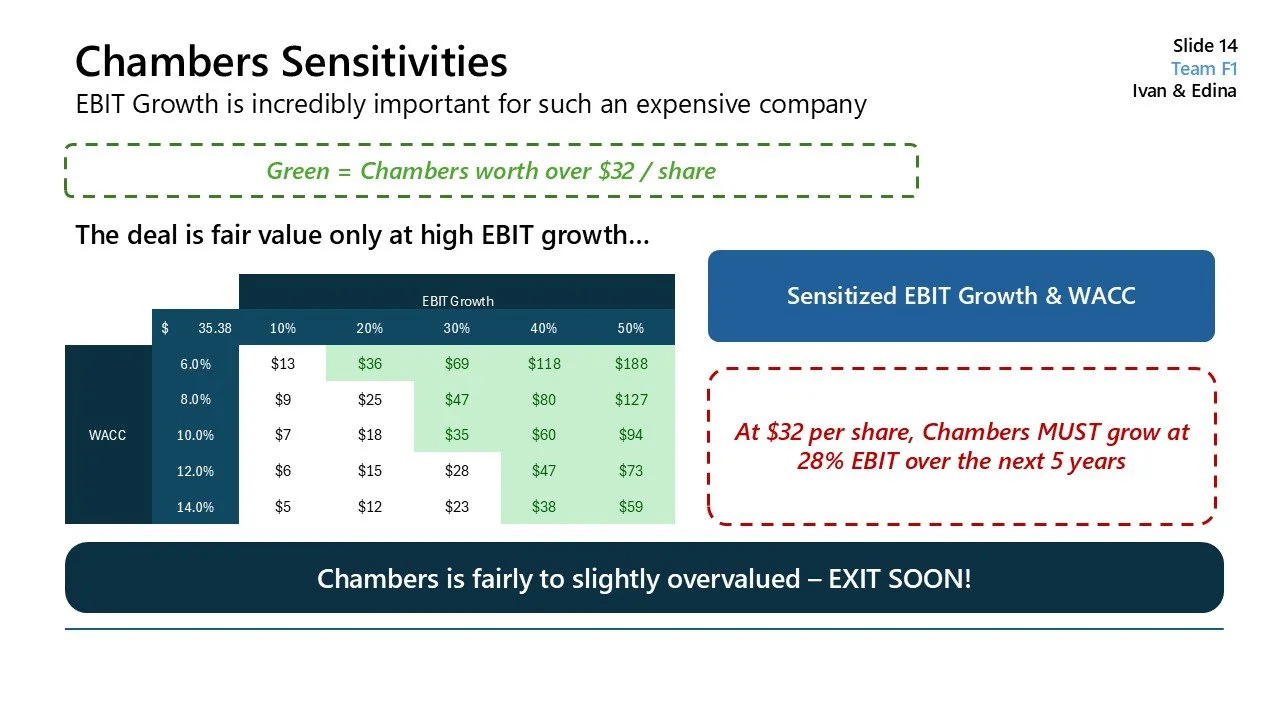 Slide titled 'Chambers Sensitivities' discussing EBIT growth importance, with a green box indicating Chambers worth over $32/share, a table showing EBIT growth at different WACC and growth rates, and a red box emphasizing the need for Chambers to gro