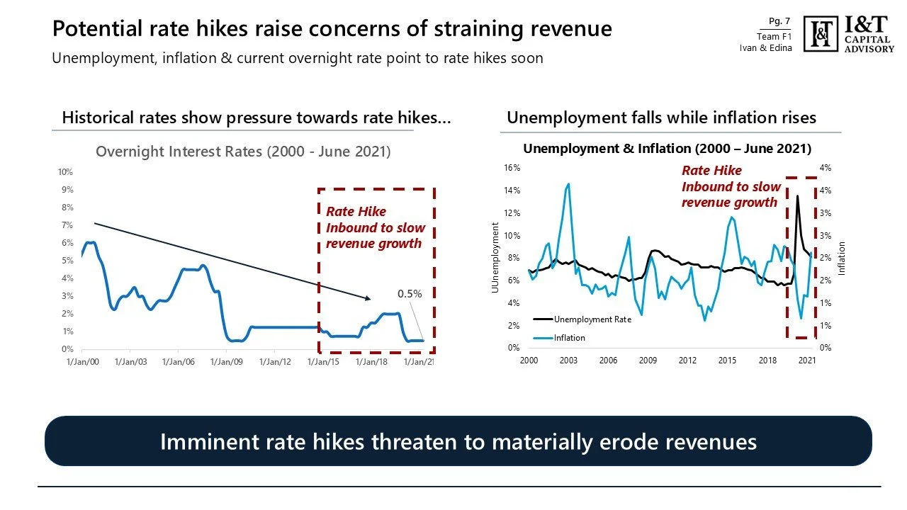A financial report page discussing potential rate hikes and their effects on revenue, showing two charts: one of overnight interest rates from 2000 to 2021 with annotations about rate hikes and revenue growth, and another of unemployment rates and in