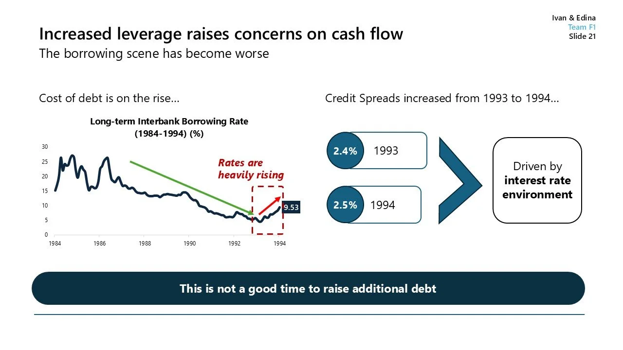 Slide showing graph of long-term interbank borrowing rate from 1984 to 1994, highlighting a rise from 2.4% in 1993 to 2.5% in 1994, with notes about increased leverage, credit spreads, and interest rate environment.