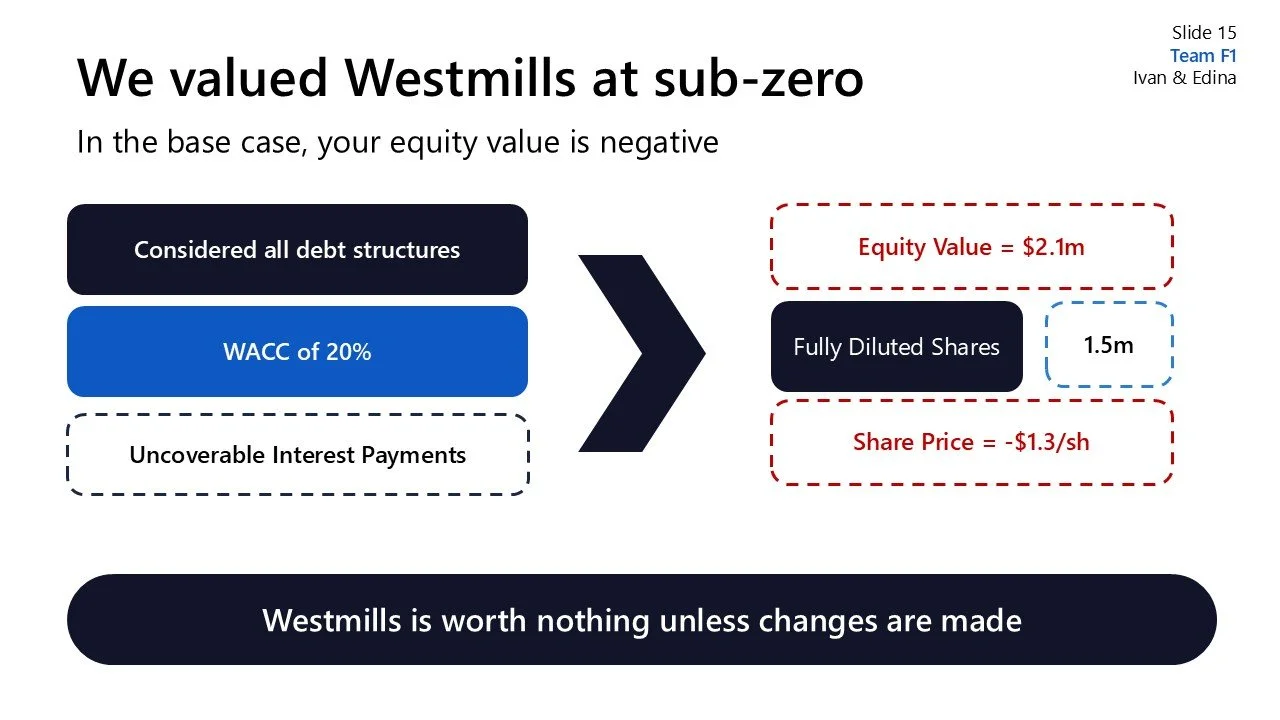 Slide titled "We valued Westmills at sub-zero" with financial analysis content. It includes considered debt structures, WACC of 20%, and uncoverable interest payments. The slide shows that Westmills' equity value is $2.1 million, with 1.5 million ful