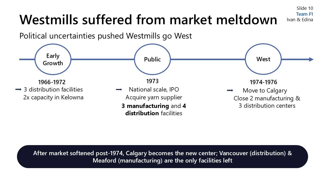 Slide titled "Westmills suffered from market meltdown" showing a timeline from 1966 to 1976, with key events: early growth (1966-1972) with 3 distribution facilities and doubled capacity in Kelowna, public (1973) with a national IPO and acquisition o