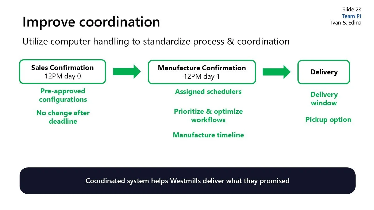 Slide titled "Improve coordination" with a flowchart showing the process from sales confirmation to delivery, emphasizing computer handling for schedule standardization, with notes on pre-approved configurations, assigned schedulers, and delivery opt