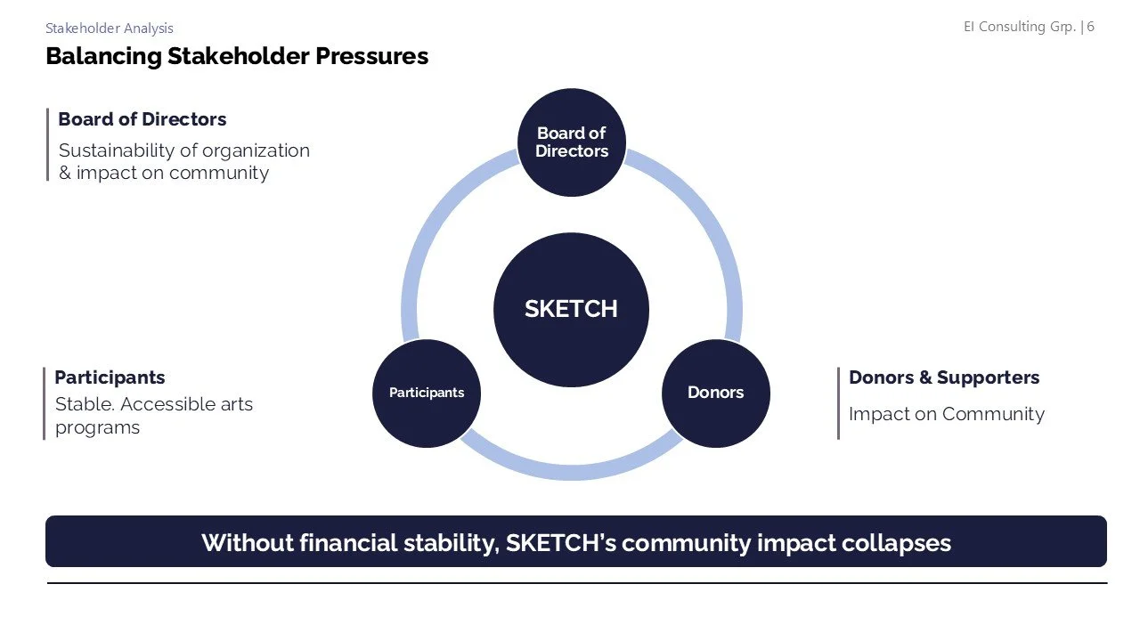 Diagram titled 'Balancing Stakeholder Pressures' showing four interconnected groups: Board of Directors, Participants, Donors, and Donors & Supporters, with a central circle labeled 'SKETCH.' The diagram notes the importance of sustainability, access