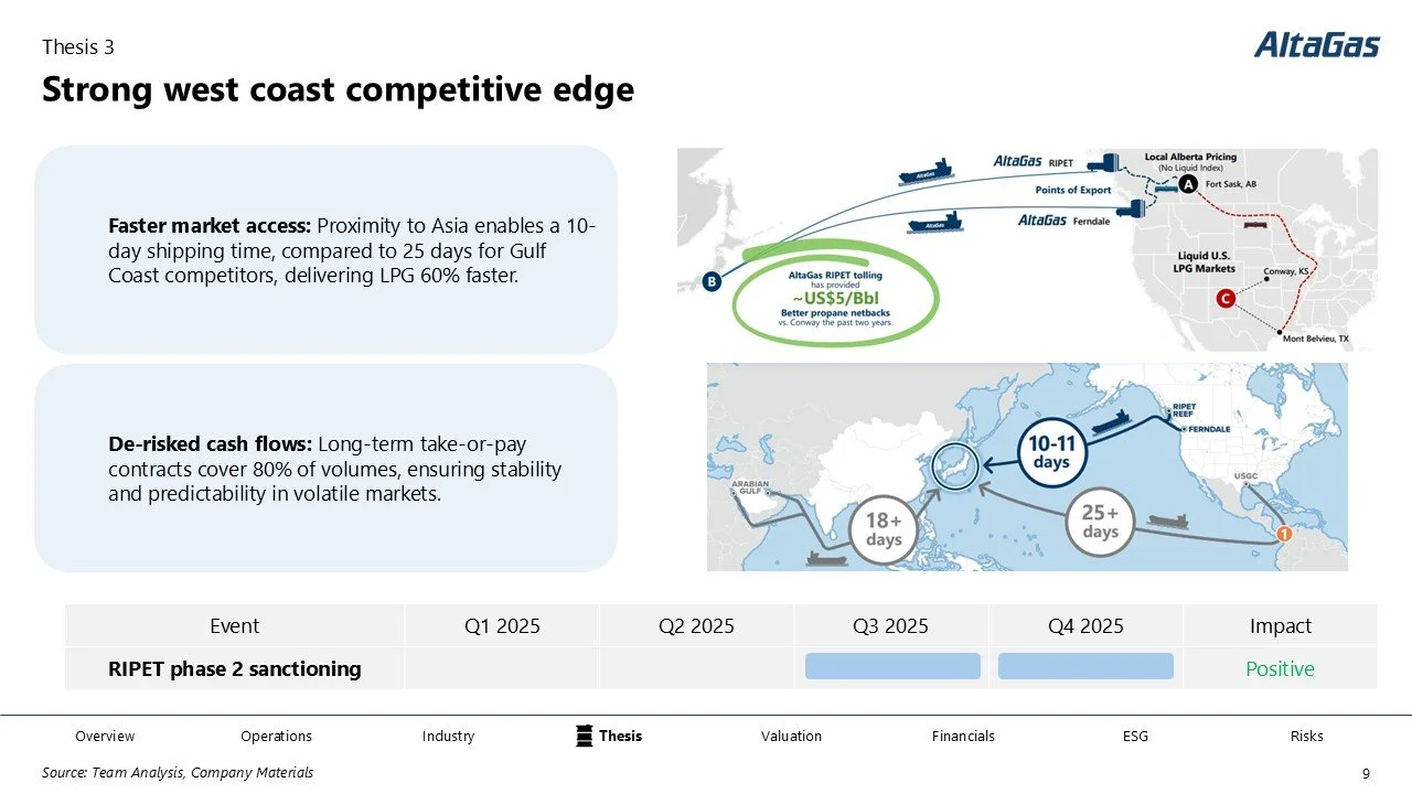 A presentation slide titled 'Strong west coast competitive edge' discussing AltGas's market advantages like faster shipping and stable cash flows, with maps showing shipping routes and timelines from the U.S. to Asia and the Middle East, and a table 