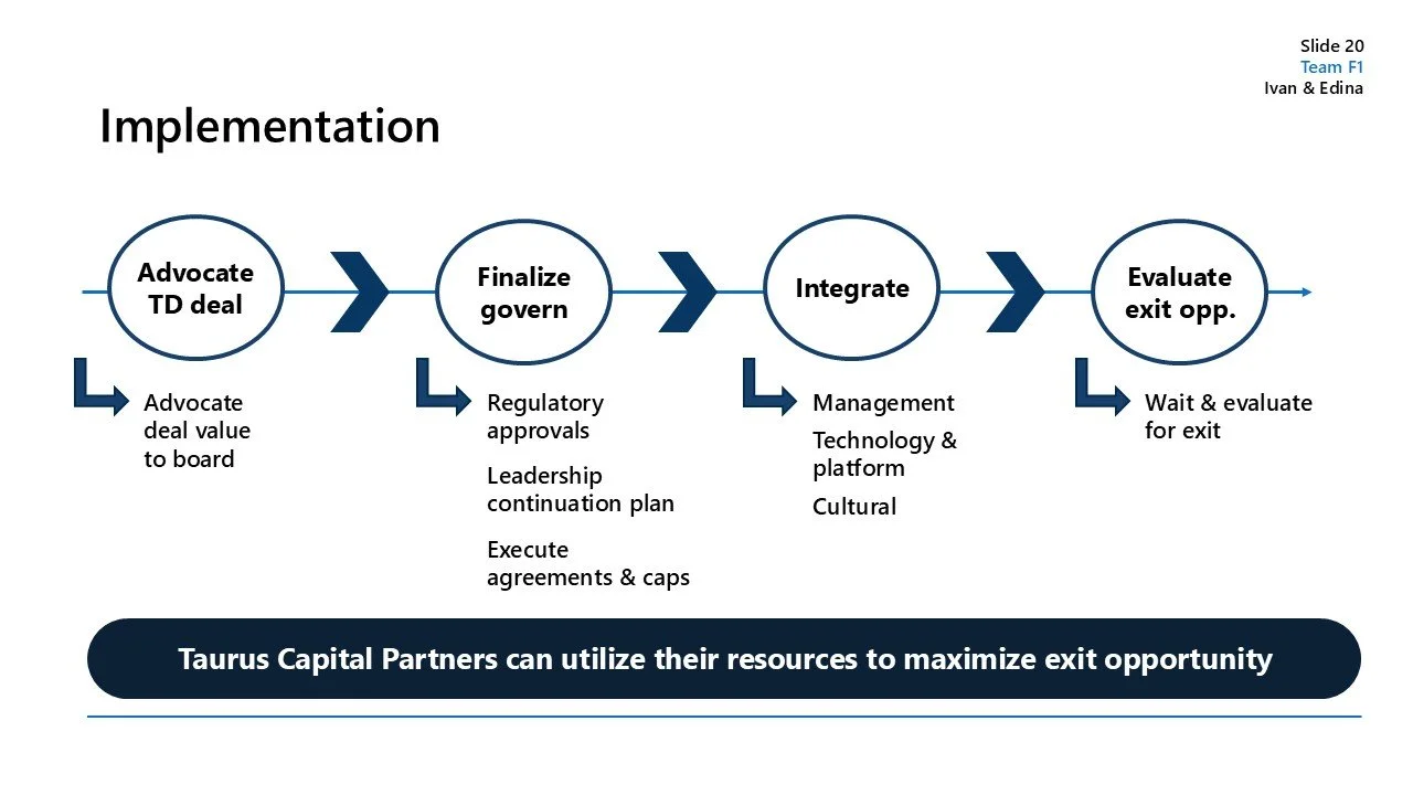 Flowchart outlining implementation process: advocate TD deal, finalize govern, integrate, evaluate exit opp, with steps for advocacy, approvals, leadership plan, execution, management, technology, culture, assessment, and max exit opportunity.