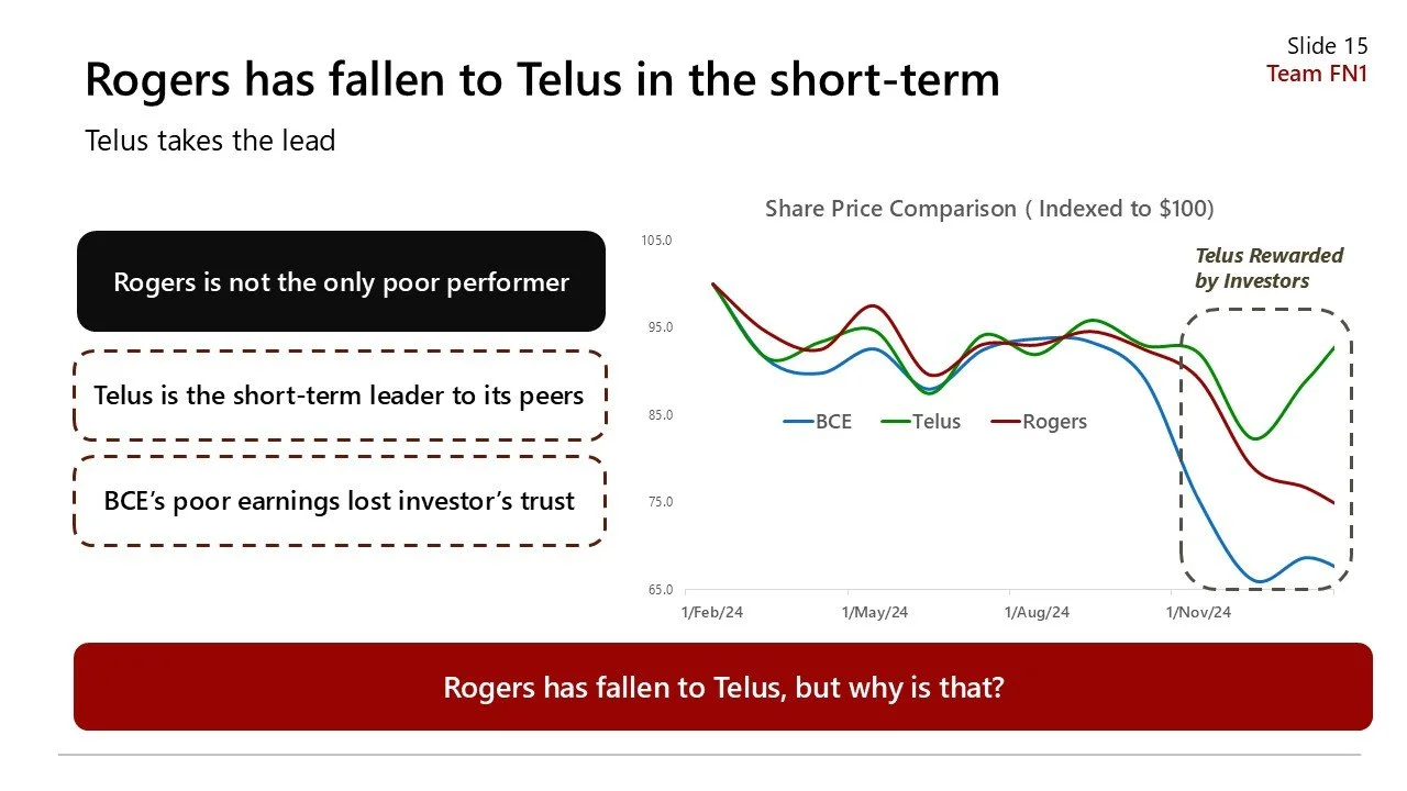 Stock market analysis slide showing share price comparison of BCE, Telus, and Rogers from February to November 2024, with Rogers declining sharply in late 2024; includes headlines about Rogers falling to Telus and reasons for Rogers decline.