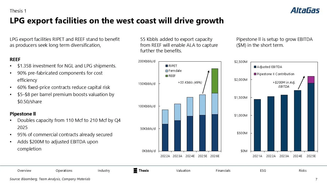Slide titled 'LPG export facilities on the west coast will drive growth' with two charts and bullet points. The first chart shows LPG export capacity growth from 2022 to 2026, indicating increases in KPI and REEF. The second chart displays EBITDA gro