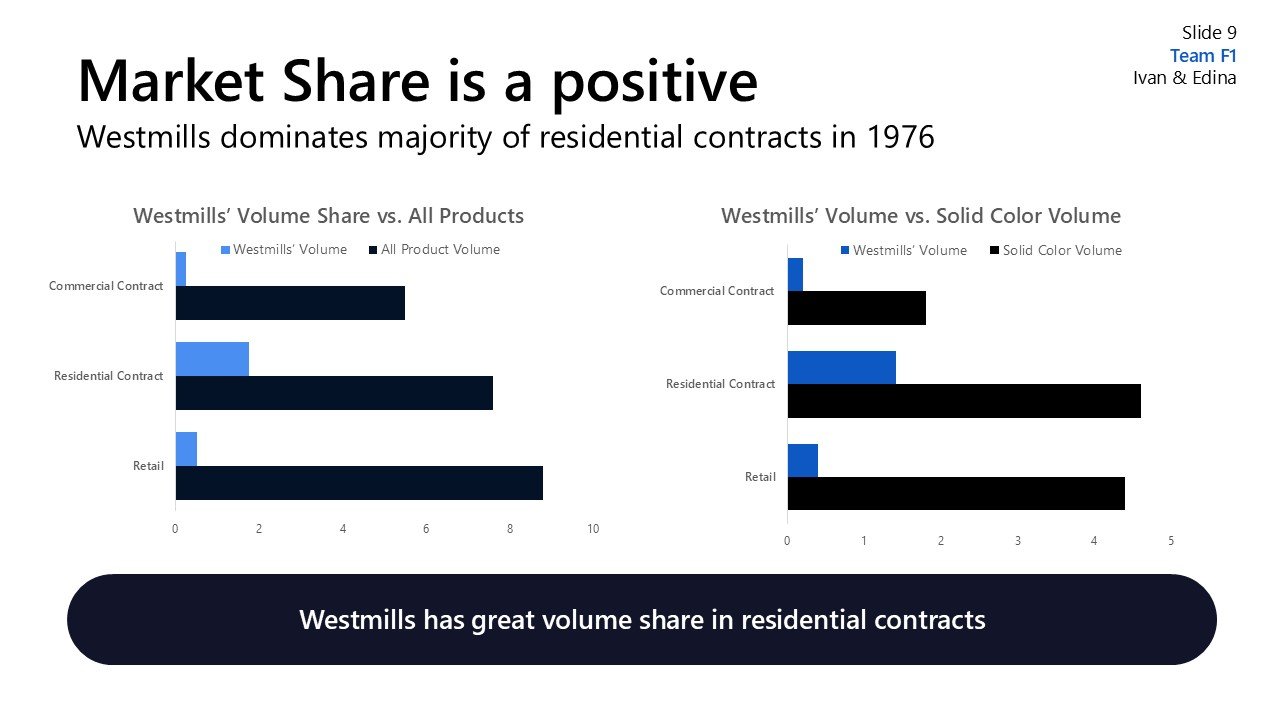Slide titled 'Market Share is a positive' showing bar graphs comparing Westmills' volume and all product volume in commercial, residential, and retail contracts, with a conclusion that Westmills has a great volume share in residential contracts.
