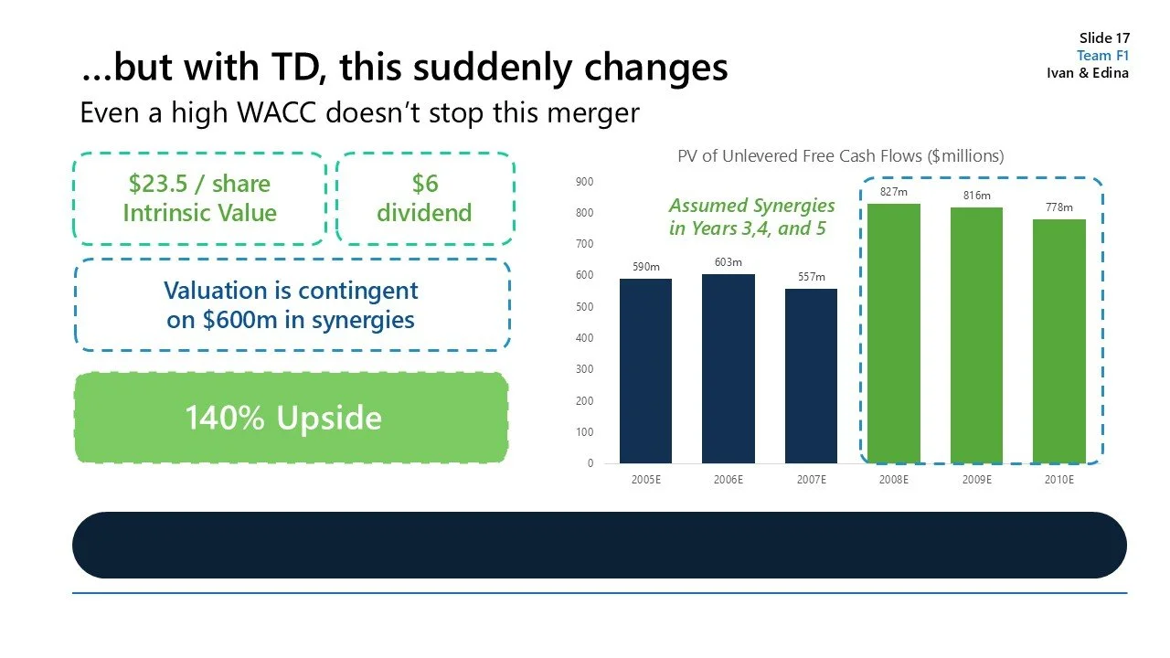 Slide titled '...but with TD, this suddenly changes.' It features a bar chart showing PV of Unlevered Free Cash Flows from 2005 to 2010 with projections. Text boxes highlight $23.5 per share intrinsic value, $6 dividend, valuation contingent on $600 