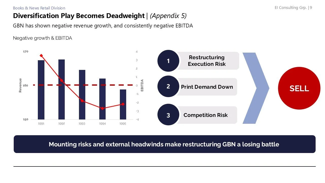 A slide showing a graph of GBN's negative revenue growth and EBITDA from 1991 to 1995, with a red downward trend line. The slide lists three risks: restructuring execution risk, print demand down, and competition risk, leading to a 'SELL' warning. A 